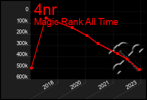 Total Graph of 4nr