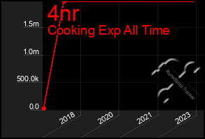 Total Graph of 4nr