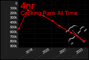 Total Graph of 4nr