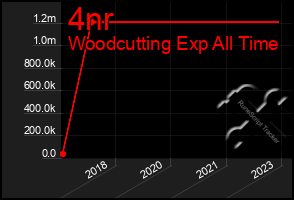 Total Graph of 4nr