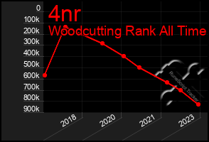 Total Graph of 4nr