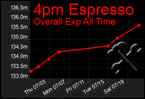 Total Graph of 4pm Espresso