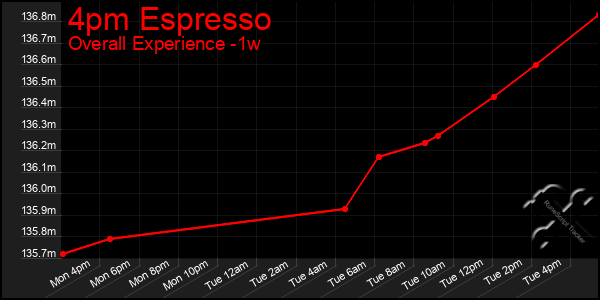 1 Week Graph of 4pm Espresso
