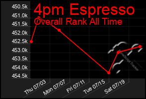 Total Graph of 4pm Espresso
