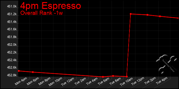 1 Week Graph of 4pm Espresso