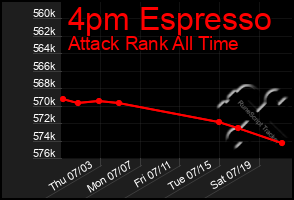 Total Graph of 4pm Espresso