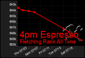 Total Graph of 4pm Espresso
