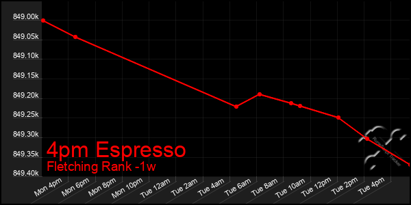 Last 7 Days Graph of 4pm Espresso