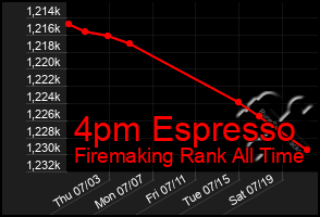 Total Graph of 4pm Espresso