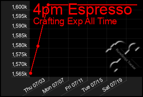 Total Graph of 4pm Espresso