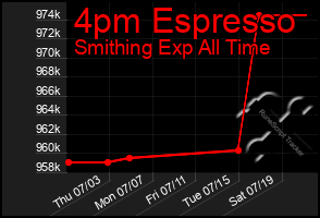 Total Graph of 4pm Espresso