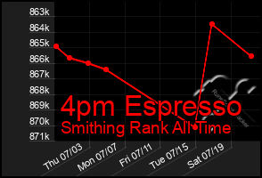 Total Graph of 4pm Espresso