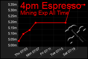 Total Graph of 4pm Espresso