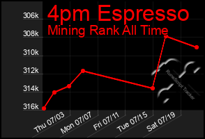 Total Graph of 4pm Espresso