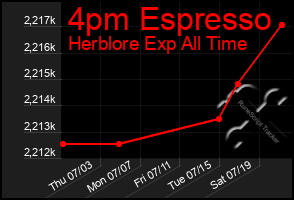 Total Graph of 4pm Espresso