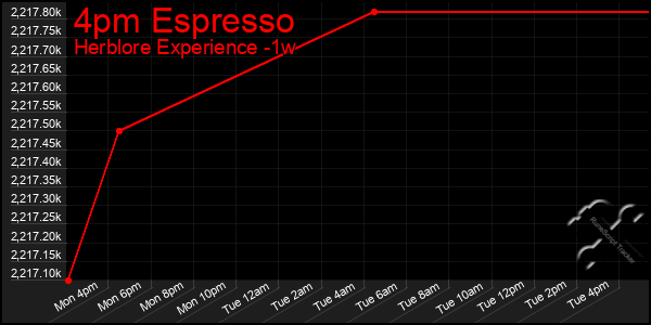 Last 7 Days Graph of 4pm Espresso