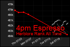 Total Graph of 4pm Espresso