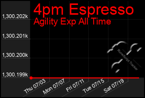 Total Graph of 4pm Espresso