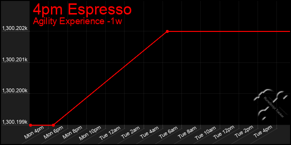 Last 7 Days Graph of 4pm Espresso