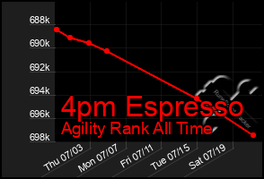 Total Graph of 4pm Espresso