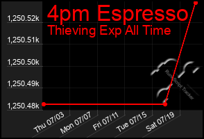 Total Graph of 4pm Espresso