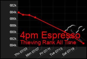 Total Graph of 4pm Espresso