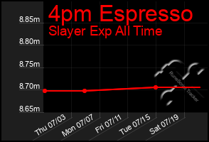 Total Graph of 4pm Espresso