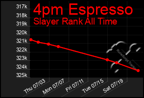 Total Graph of 4pm Espresso