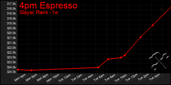 Last 7 Days Graph of 4pm Espresso