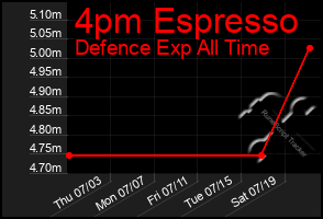 Total Graph of 4pm Espresso