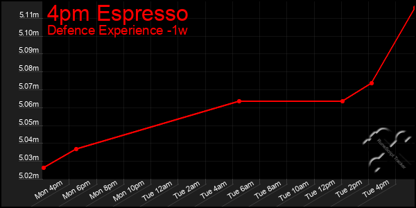 Last 7 Days Graph of 4pm Espresso