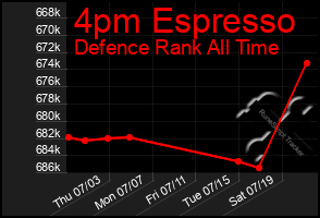 Total Graph of 4pm Espresso