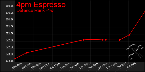 Last 7 Days Graph of 4pm Espresso