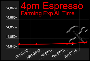 Total Graph of 4pm Espresso