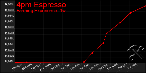 Last 7 Days Graph of 4pm Espresso