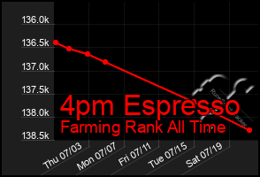 Total Graph of 4pm Espresso