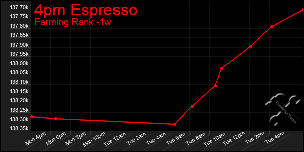 Last 7 Days Graph of 4pm Espresso