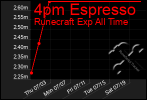 Total Graph of 4pm Espresso