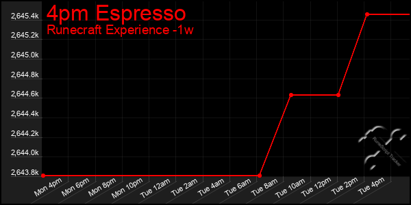 Last 7 Days Graph of 4pm Espresso