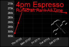 Total Graph of 4pm Espresso