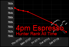 Total Graph of 4pm Espresso