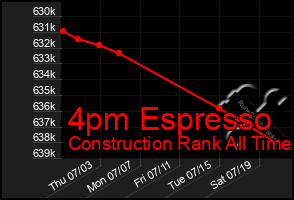 Total Graph of 4pm Espresso