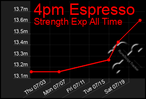 Total Graph of 4pm Espresso