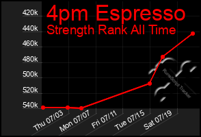 Total Graph of 4pm Espresso