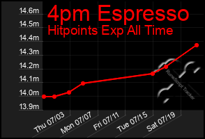 Total Graph of 4pm Espresso