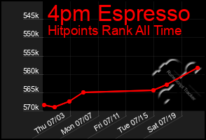 Total Graph of 4pm Espresso
