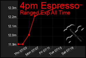 Total Graph of 4pm Espresso