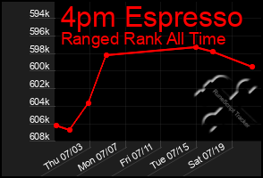 Total Graph of 4pm Espresso