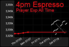 Total Graph of 4pm Espresso