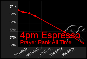 Total Graph of 4pm Espresso